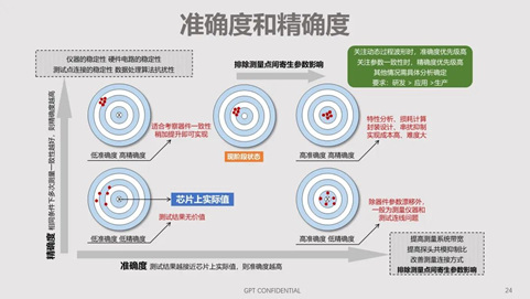 碳化硅器件動態特性測試技術剖析