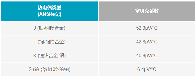 如何利用電壓基準(zhǔn)補(bǔ)償熱電偶冷端？