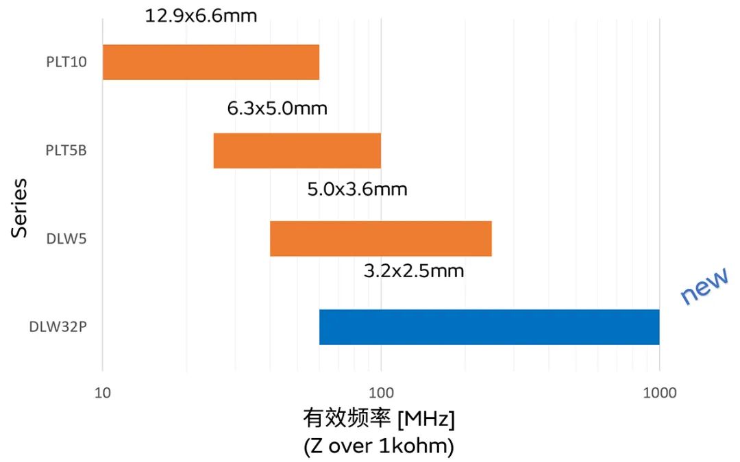 針對車載應用的高頻噪聲，來試試村田這款共模扼流線圈