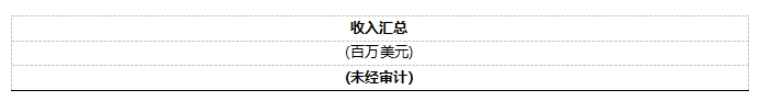 安森美公布 2025 年第一季度業績