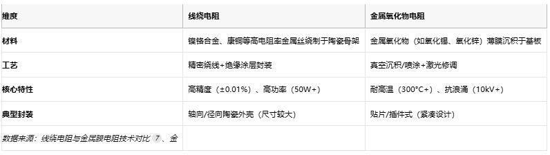 線繞電阻與金屬氧化物電阻技術(shù)對(duì)比及選型指南