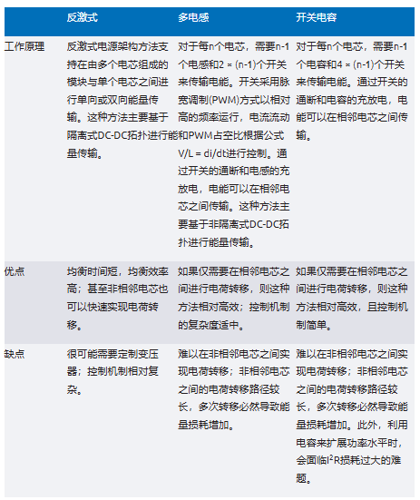 簡單制勝——第二部分：探索BMS設(shè)計中的高效主動均衡“最優(yōu)解”