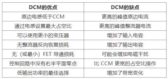如何實現最佳的DCM反激式轉換器設計？
