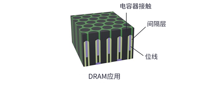 SPARC:用于先進邏輯和 DRAM 的全新沉積技術 SPARC:用于先進邏輯和 DRAM 的全新沉積技術