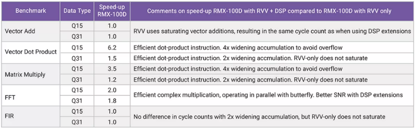 利用定制DSP指令增強RISC－V RVV，推動嵌入式應用發(fā)展