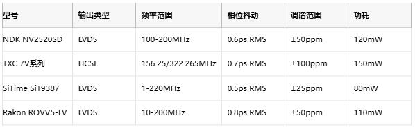 攻克28G PAM4抖動難題！差分輸出VCXO如何重塑光通信時鐘架構