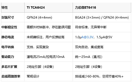 中斷之爭！TI TCA6424對決力芯微ET6416：國產GPIO芯片的逆襲