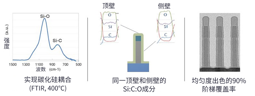 SPARC:用于先進邏輯和 DRAM 的全新沉積技術 SPARC:用于先進邏輯和 DRAM 的全新沉積技術