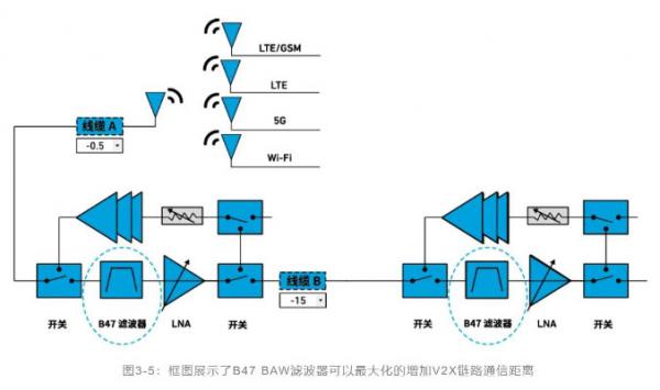 如何解決汽車V2X與多無線技術頻譜管理的共存挑戰！