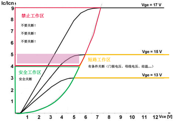 什么是IGBT的退飽和（desaturation）？ 什么情況下IGBT會進入退飽和狀態？