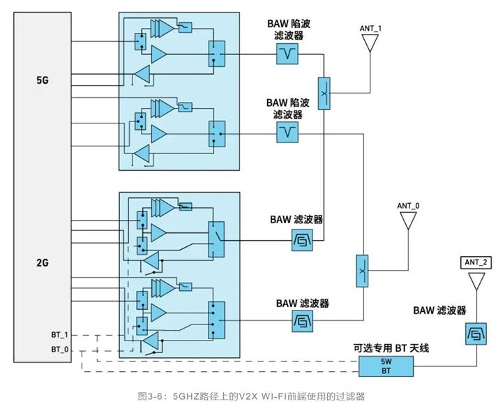 如何解決汽車V2X與多無線技術頻譜管理的共存挑戰！