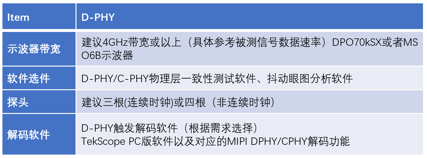 【車內消費類接口測試】泰克助力MIPI總線技術的測試與多場景應用