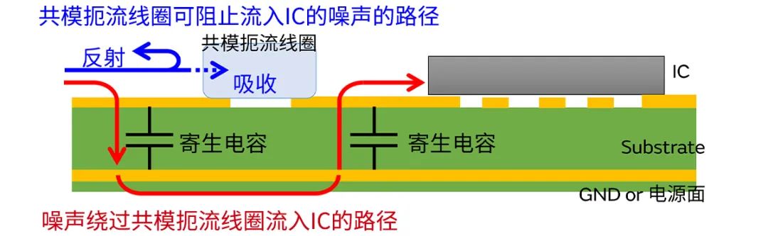 針對車載應用的高頻噪聲，來試試村田這款共模扼流線圈