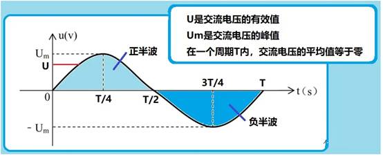 為什么需要有效電流這個概念 為什么需要有效電流這個概念