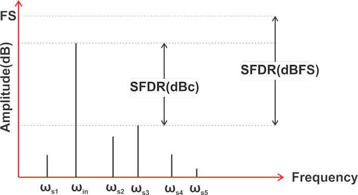 什么是無雜散動(dòng)態(tài)范圍 (SFDR)？為什么 SFDR 很重要？