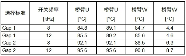 電驅逆變器SiC功率模塊芯片級熱分析 電驅逆變器SiC功率模塊芯片級熱分析