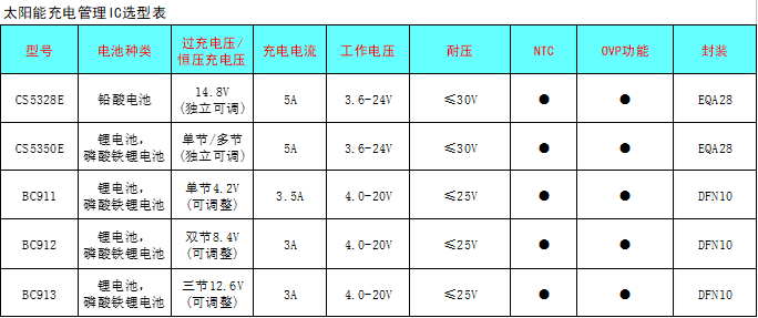 CS5350/CS5328 太陽能板供電鉛酸蓄電池、磷酸鐵鋰電池、鋰電池充電管理IC系列 CS5350/CS5328 太陽能板供電鉛酸蓄電池、磷酸鐵鋰電池、鋰電池充電管理IC系列