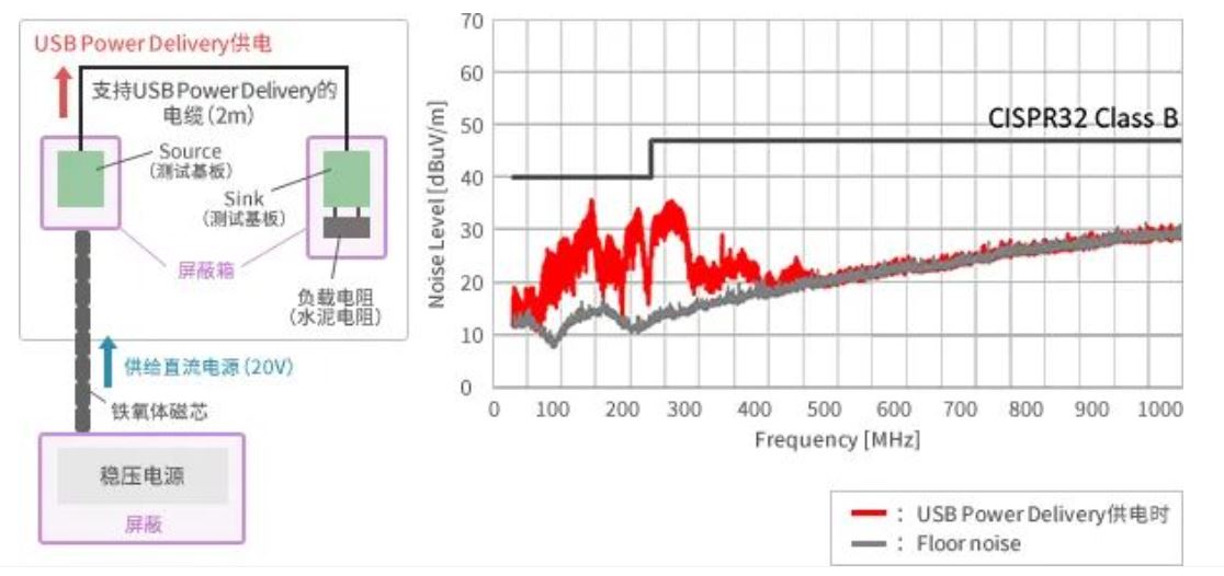 如何應對USB大功率充電器DC-DC轉(zhuǎn)換器的開關(guān)噪聲？