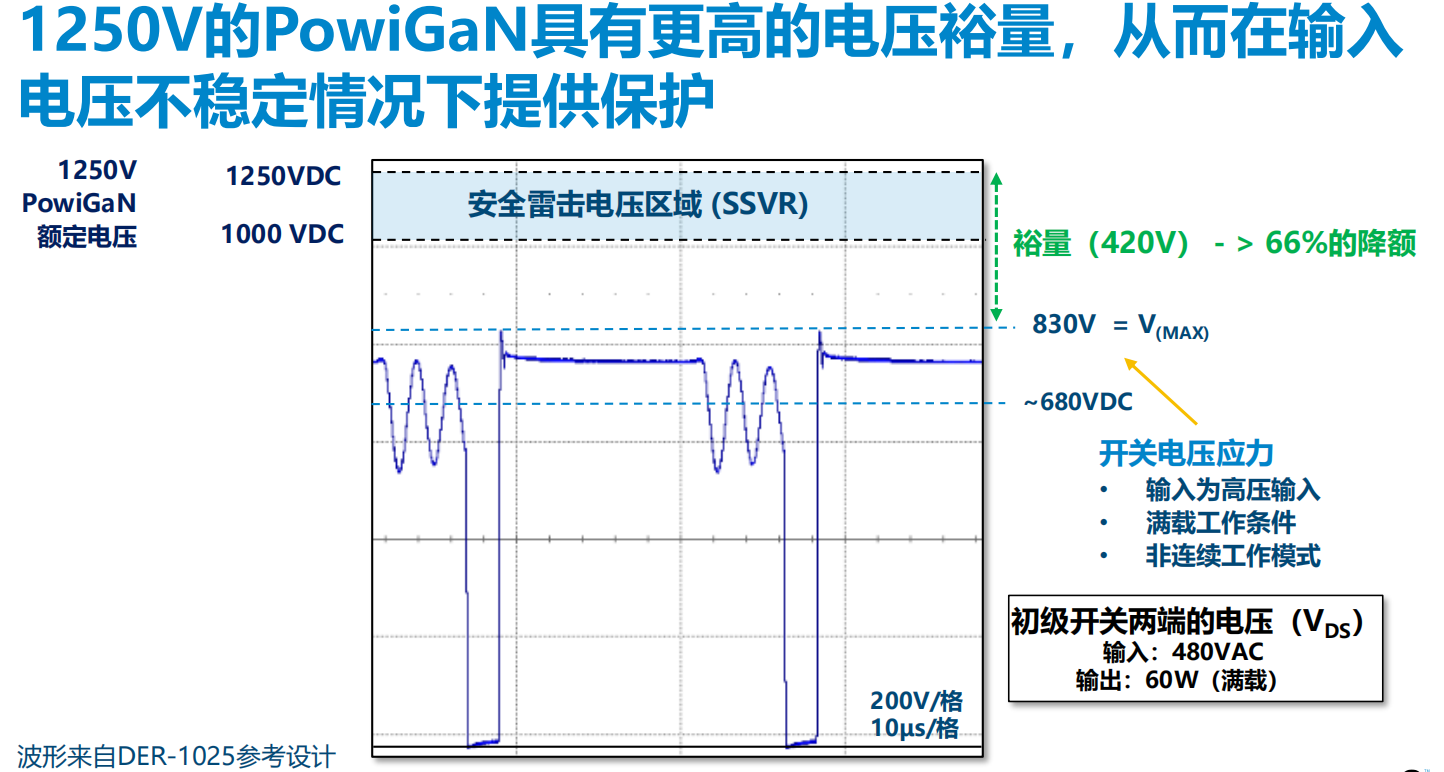 氮化鎵取代碳化硅，從PI開始？