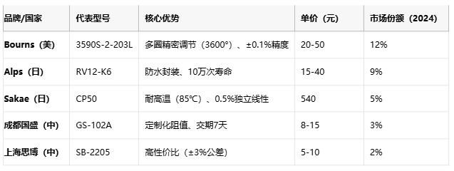 線繞電位器技術解析：原理、應用與選型策略
