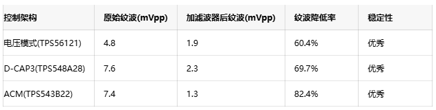 二級濾波器技術(shù)：實(shí)現(xiàn)低于2mV電源紋波的有效方案