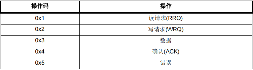 如何使用AT32F407以太網通信接口實現在應用中編程(IAP) 如何使用AT32F407以太網通信接口實現在應用中編程(IAP)