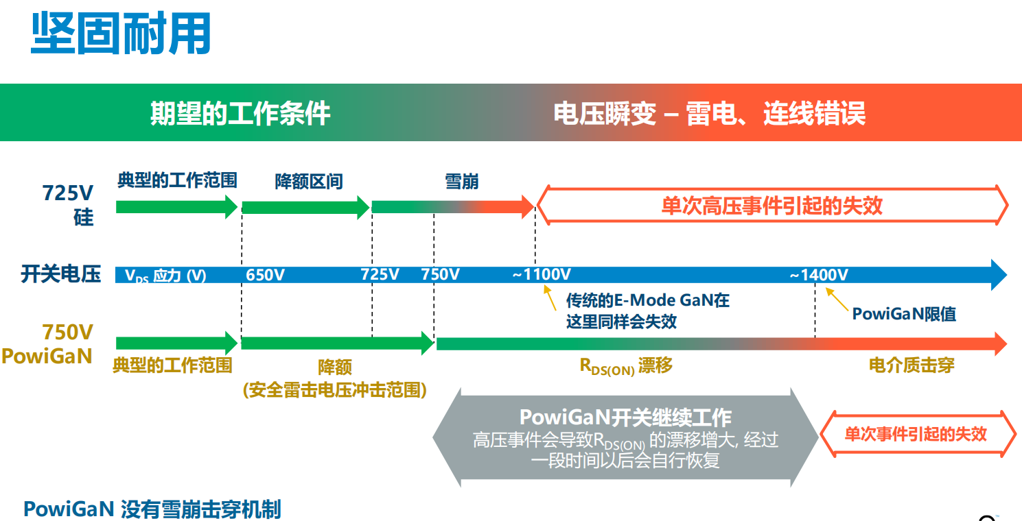 氮化鎵取代碳化硅，從PI開始？