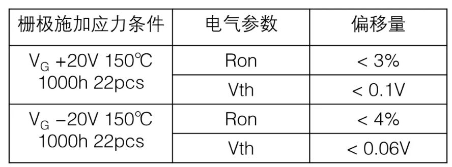  表1：SiC MOSFET施加柵極電壓測試后導通電阻、閾值電壓變化量  近年來，將高頻交流電壓施加到SiC MOSFET的柵極時，閾值電壓等電特性的經時偏移引起了人們的關注。這是一種在時間上逐漸發生特性漂移的現象，與電壓掃描中常見的滯回特性不同，這是由于存在于SiC/SiO2界面處的陷阱捕獲、釋放電荷。在漂移量大的情況下，在實用中有可能產生問題，所以有時候應用側對長期可靠性表示擔憂。圖2表示對SiC MOSFET的柵極施加高頻AC偏壓時閾值電壓的經時變化。三菱電機的SiC MOSFET，閾值電壓的漂移量小、穩定性好，與其他公司產品（A公司）相比，有較大的差異。