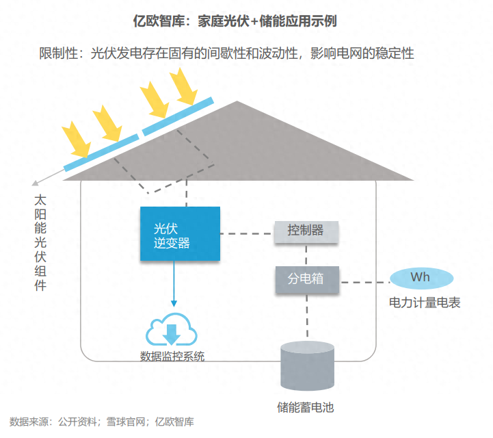 分布式能源體系里儲能電站的應用優勢有哪些？