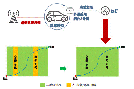 通信感知一體化在車聯網領域的關鍵技術與應用