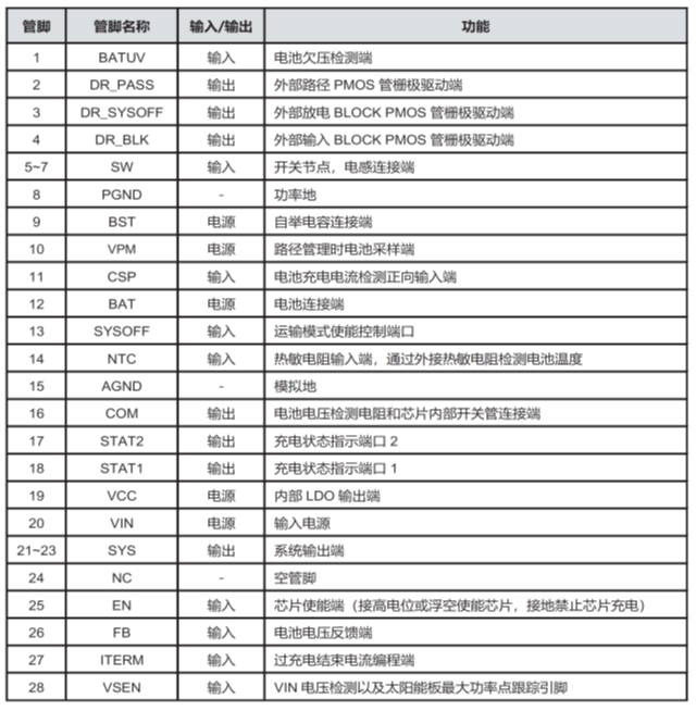 CS5350/CS5328 太陽能板供電鉛酸蓄電池、磷酸鐵鋰電池、鋰電池充電管理IC系列 CS5350/CS5328 太陽能板供電鉛酸蓄電池、磷酸鐵鋰電池、鋰電池充電管理IC系列