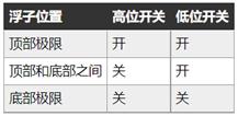 如何在工業(yè)應用中選擇和使用浮動液位傳感器