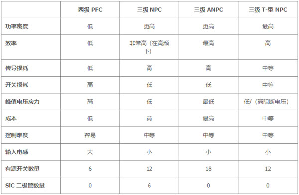 用于電動汽車快速充電的雙向拓撲：優化尺寸、功率、成本或簡單性的選擇