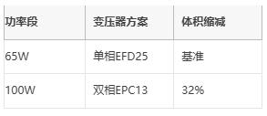 多相并聯反激式轉換器:突破百瓦極限的EMI優化設計 多相并聯反激式轉換器:突破百瓦極限的EMI優化設計