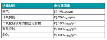 善用可靠且性價比高的隔離技術來應對高電壓設計挑戰 善用可靠且性價比高的隔離技術來應對高電壓設計挑戰