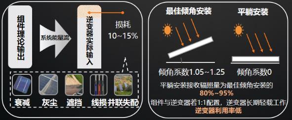 逆變器最佳組串及容配比設計 逆變器最佳組串及容配比設計