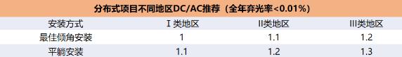 逆變器最佳組串及容配比設計 逆變器最佳組串及容配比設計