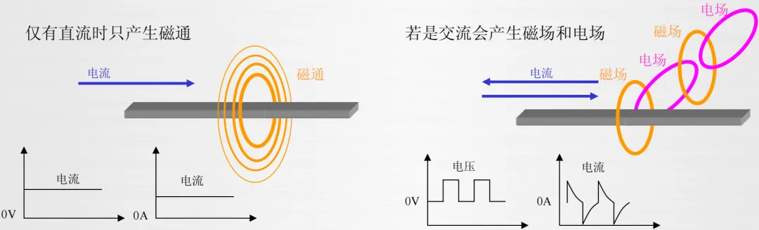 EMC噪聲的本質 EMC噪聲的本質