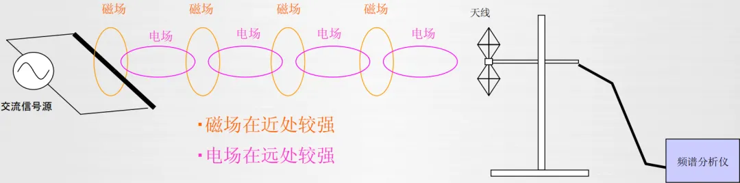 EMC噪聲的本質 EMC噪聲的本質
