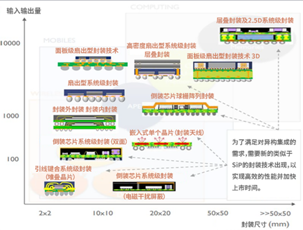 異構集成推動面板制程設備（驅動器）的改變
