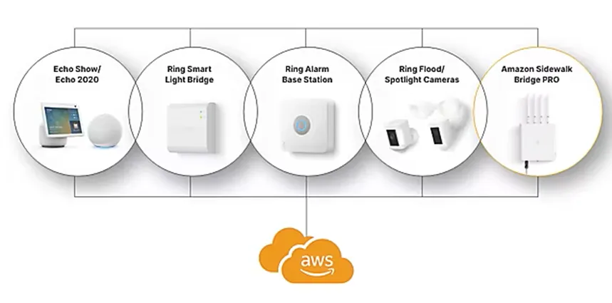 為物聯網設備帶來更多智能的Amazon Sidewalk與Matter無線網絡 為物聯網設備帶來更多智能的Amazon Sidewalk與Matter無線網絡