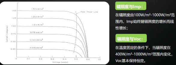 逆變器最佳組串及容配比設計 逆變器最佳組串及容配比設計