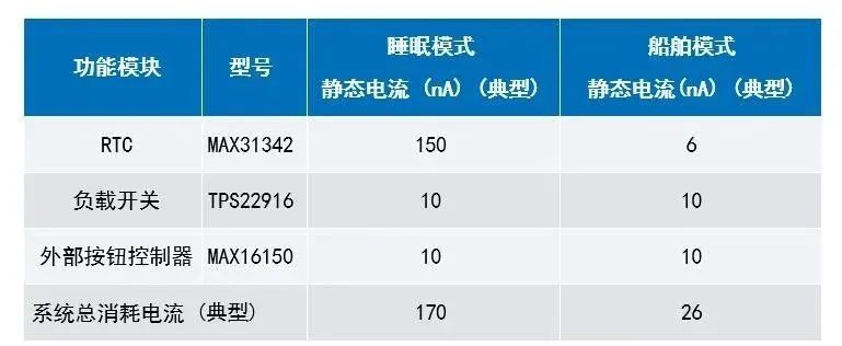 讓IoT傳感器節點更省電：一種新方案，令電池壽命延長20%！