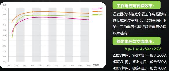 逆變器最佳組串及容配比設計 逆變器最佳組串及容配比設計