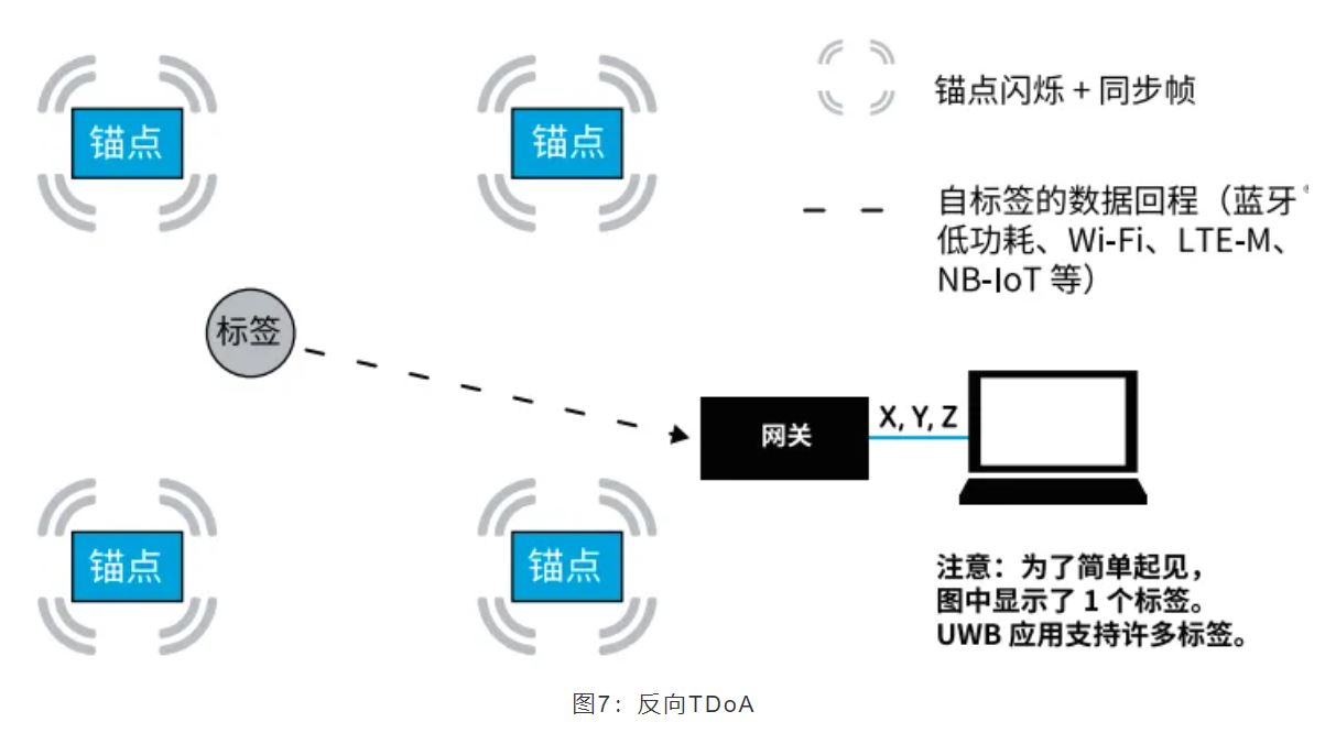 『這個知識不太冷』如何為你的應用選擇UWB的拓撲結(jié)構(gòu)？