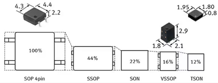 如何使用 SSR 實現(xiàn)可靠都的、可快速開關的低損耗半導體自動測試設備