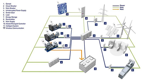 借助新技術(shù)推進微電網(wǎng)建設